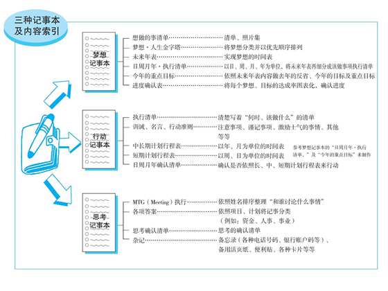 三种记事本及内容索引