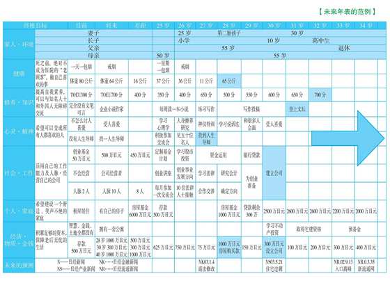 未来年表的范例